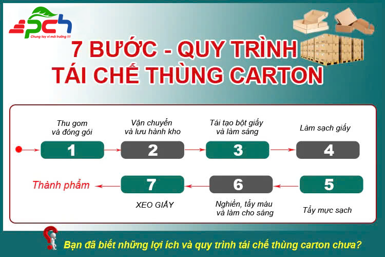 Chi tiết quy trình tái chề bìa cát tông phế liệu